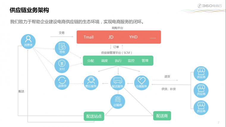 360电商云OMS订单管理系统-电子商务ERP软