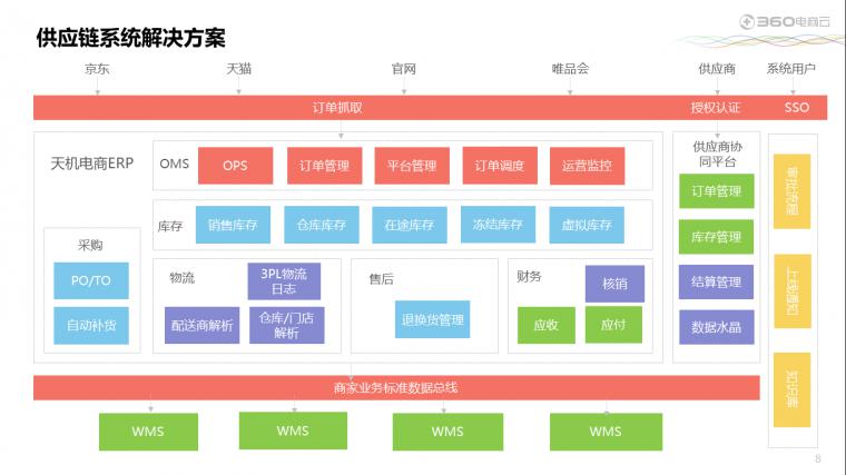 360电商云OMS订单管理系统-电子商务ERP软