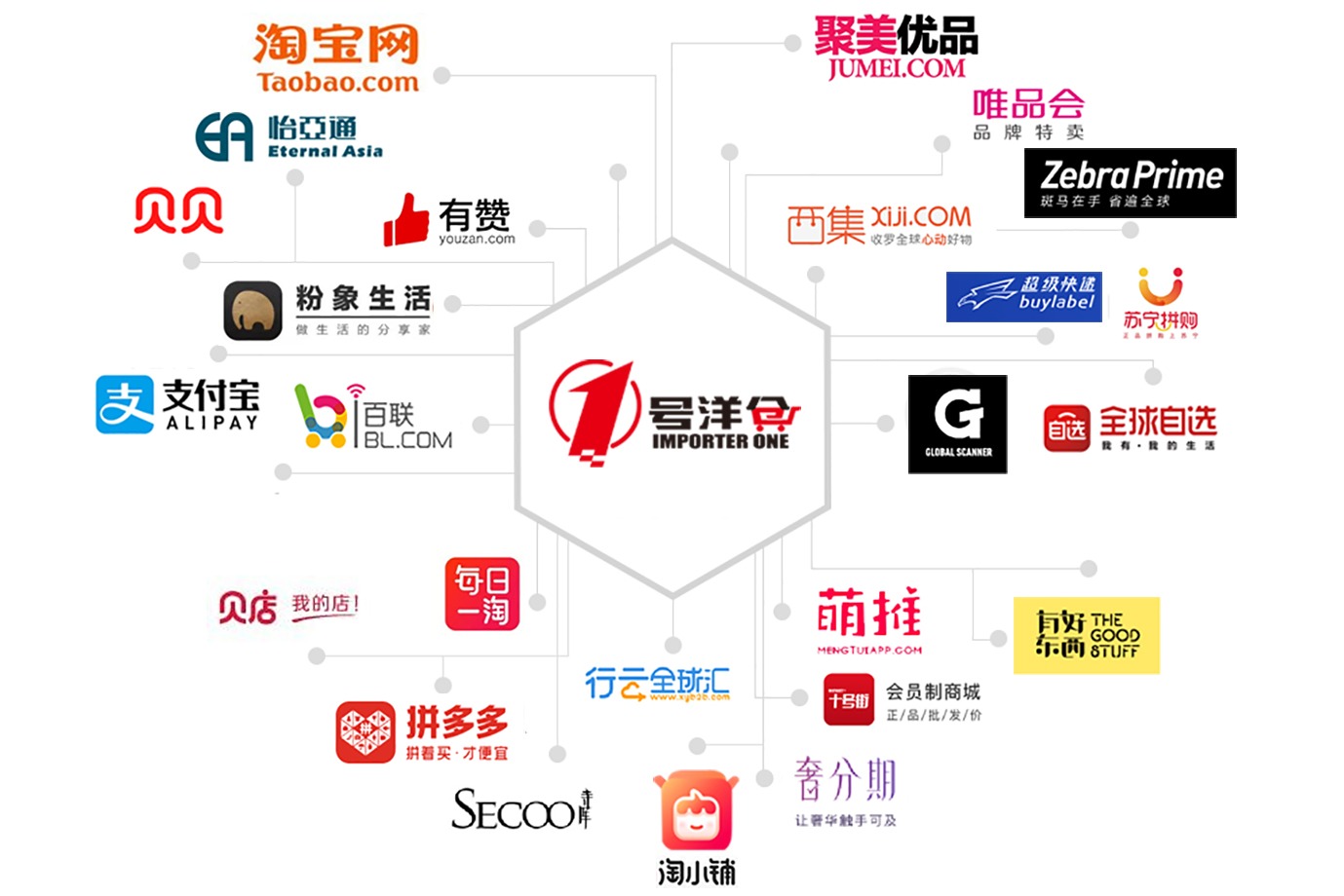 行云全球汇等30多家国内电商平台及供应链公司建立了良好稳定的合作