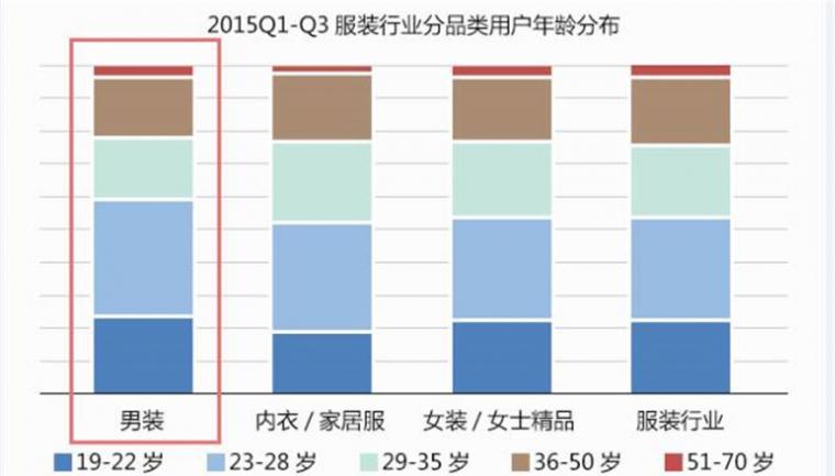 【电商】男装行业数据分析报告