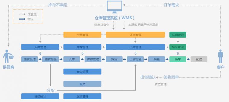 易通WMS仓库管理系统-仓储物流管理系统-管