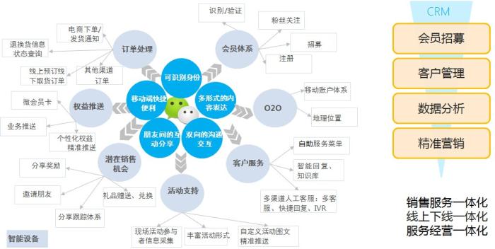 微信应用按需定制