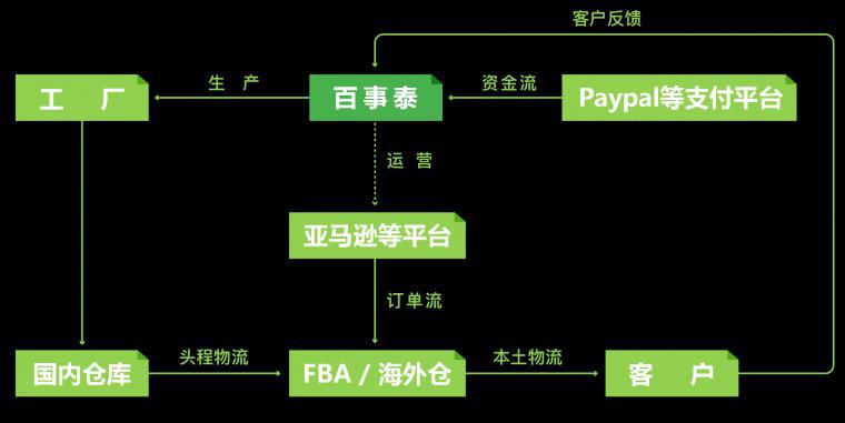 易仓跨境erp 不一样的erp