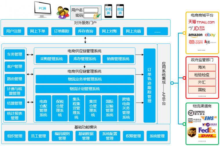 电子商务运营管理系统套件