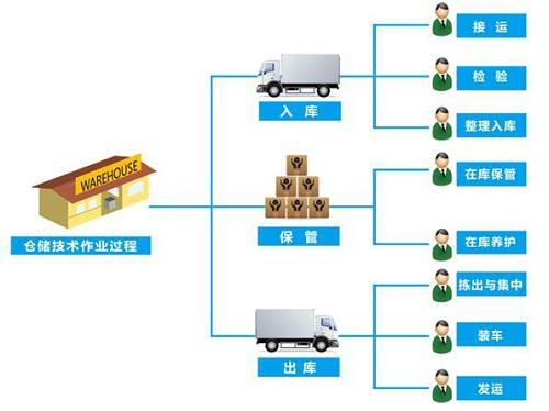 杭州仓储公司/电商仓储物流公司