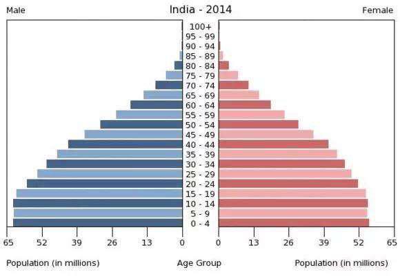 印度人口图片_印度人口变化