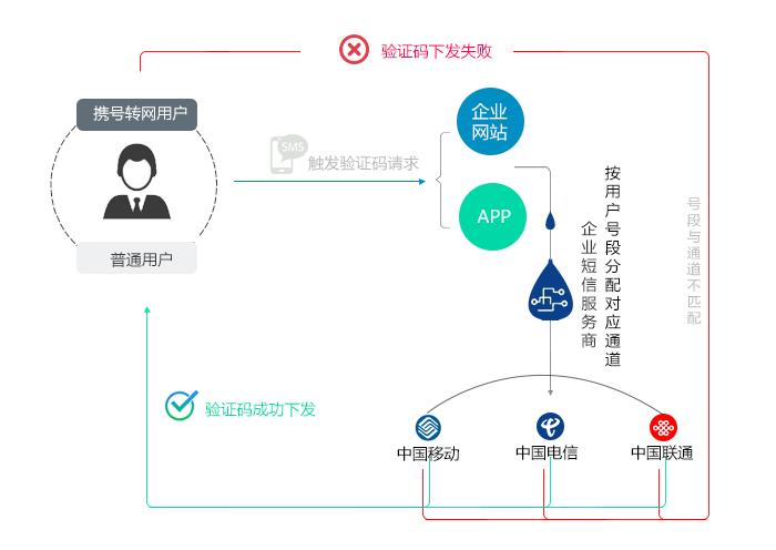 携号转网用户收不到短信验证码?不一定!