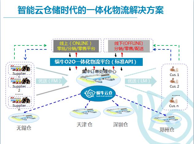 线上线下仓配一体化服务