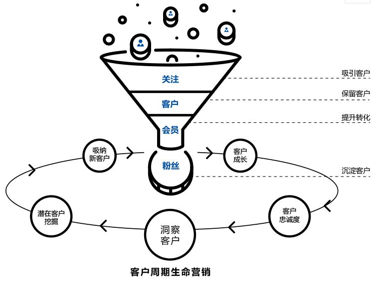 灵活的分析模型,数据挖掘 会员生命周期,消费分析模型,rfm分析模型