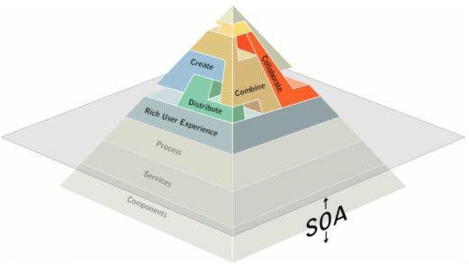 电商网站架构探索|soa分布式架构详解