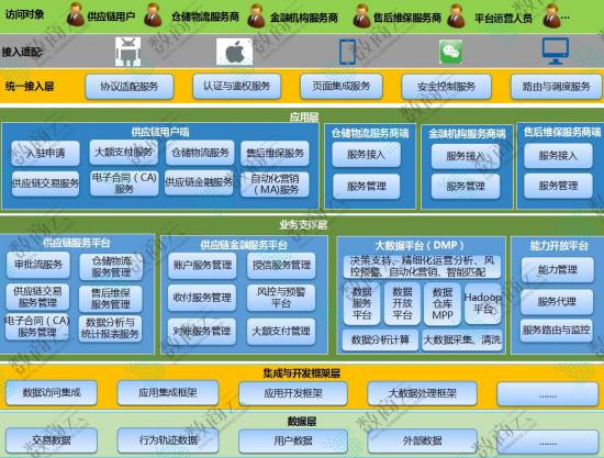 剖析B2B供应链网站系统整体架构: