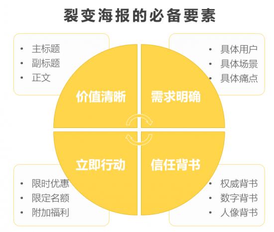 如何设计高回报的用户裂变?这个秘诀让你会员数翻几倍