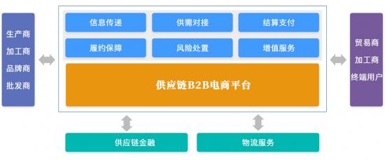 供应链b2b电商解决方案,为市场运营策略提供大力支持_ 热点新闻