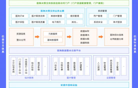 建设医疗行业运营系统,轻松形成智慧,精准的管理能力