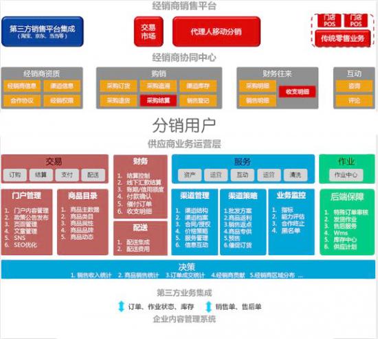 b2b渠道管理系统方案解决经销商渠道销售管理冲突