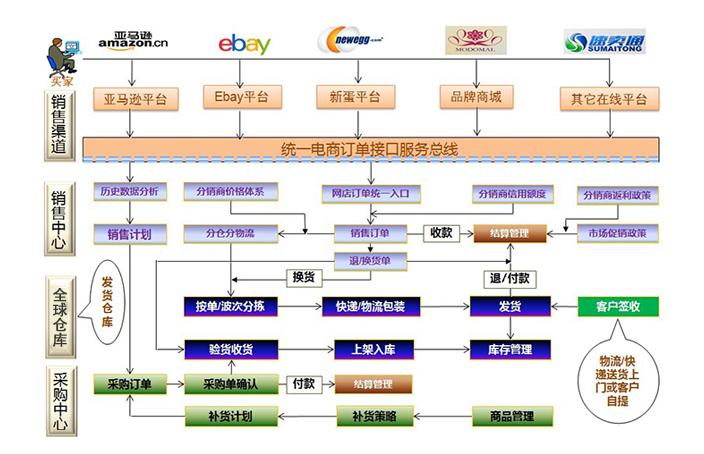 海外倉系統oswms