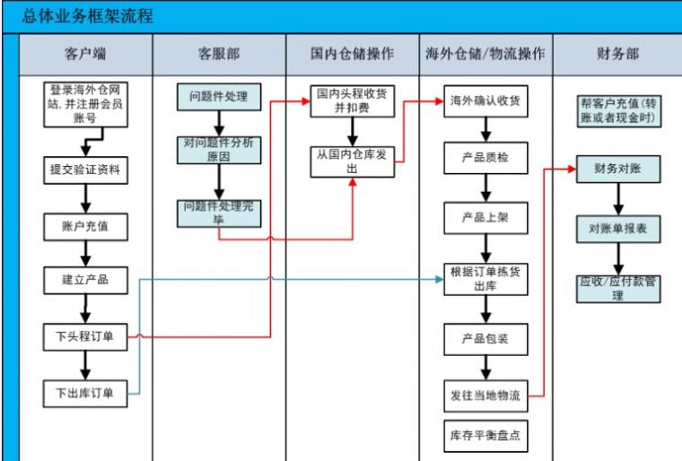 l 大致功能流程