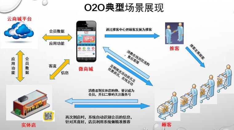 连锁o2o电子商务模式_深圳前海六石网络科技有限公司_思路siilu.
