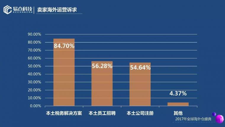 一份讓賣家受益匪淺的海外倉調研報告