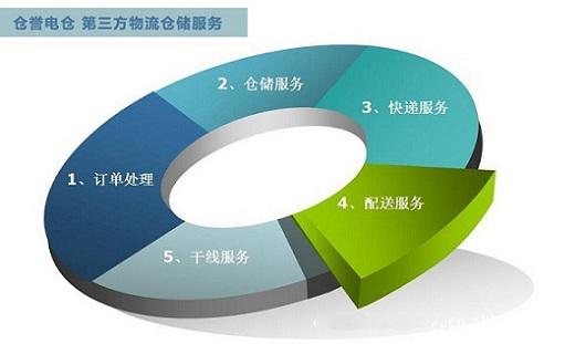 杭州第三方物流倉儲服務流程