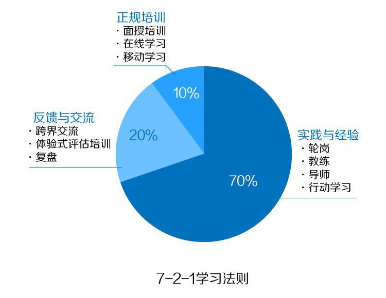 深圳市易仓科技有限公司 正文   在此推荐的是721育人法则,培训的学习