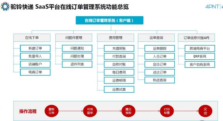 功能詳情如下: 在線訂單管理系統:支持單個新增,批量上傳訂單統一管理