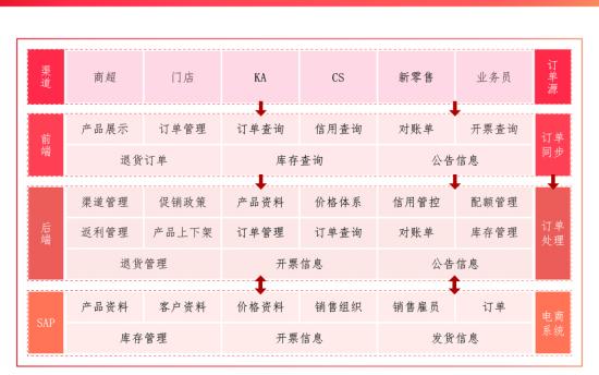数字化转型：如何高效管理订货系统